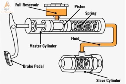 اجزای سیستم ترمز خودرو