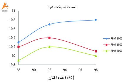 بنزین سوپر