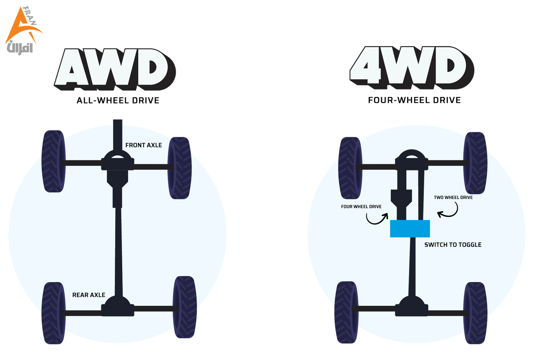انواع 4WD، سیستم AWD، دیفرانسیل محدود، دیفرانسیل مرکزی، Full-Time 4WD، Part-Time 4WD، سیستم چهار چرخ خودکار، خودرو آفرود، بهترین سیستم 4WD، سیستم کشش خودرو، مقایسه 4WD و AWD