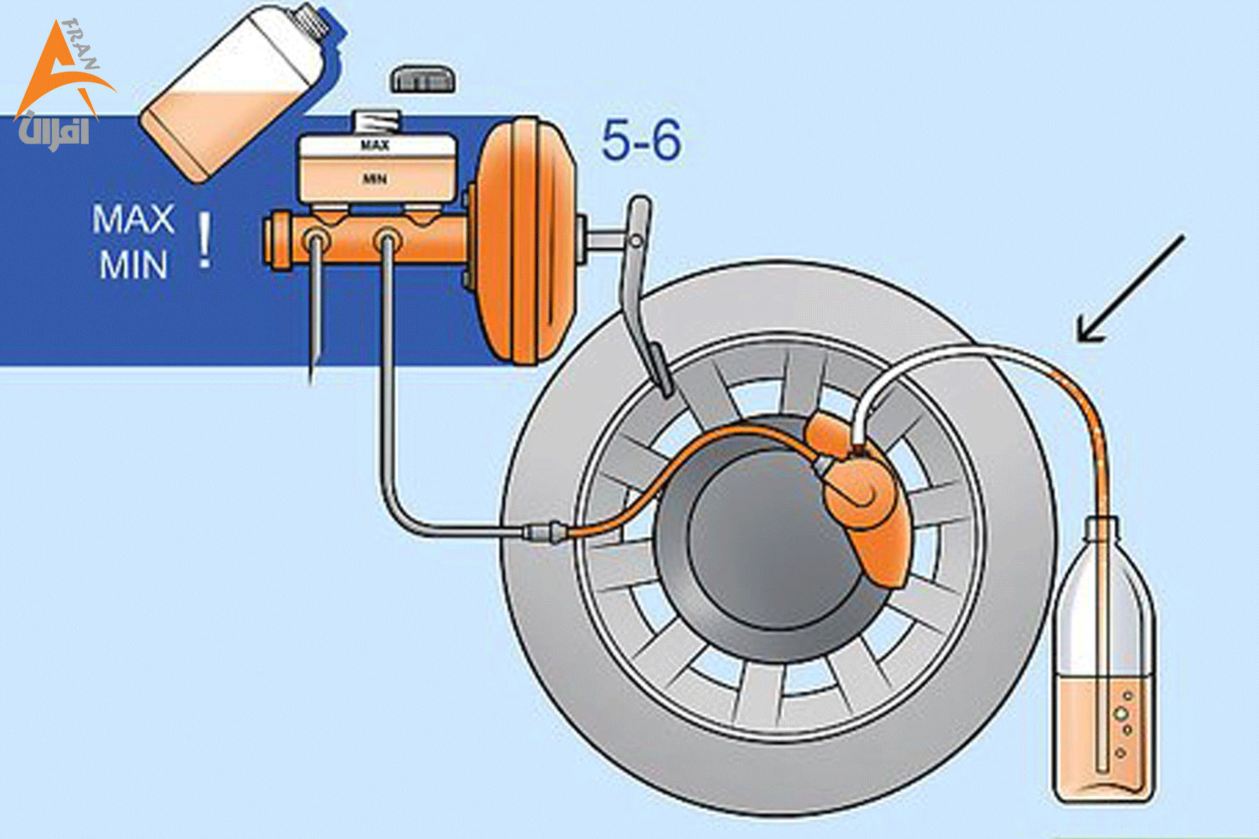 شماتیک عملکرد سیستم هیدرولیک ترمز و انتقال فشار از پدال به لنت‌ها